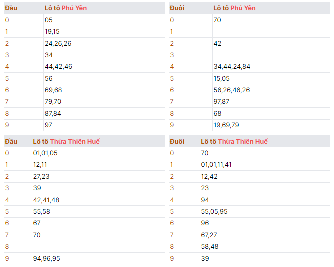 bảng quay thử xổ số miền trung 14/10/2024